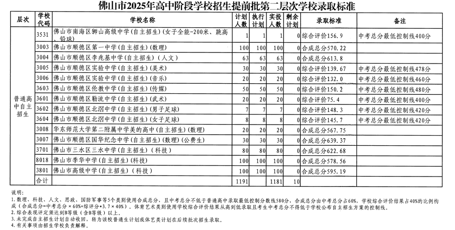 第二层次（普通高中自主招生）3