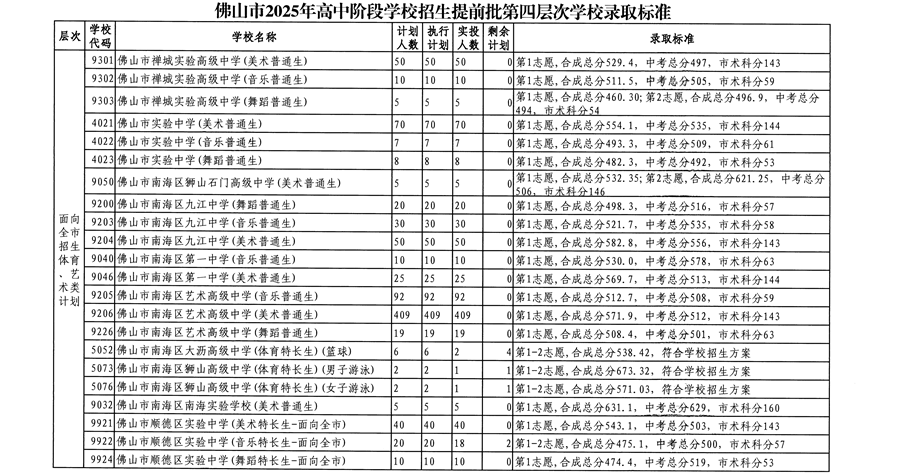 第四层次（其他面向全市招生的体育艺术特长生）1