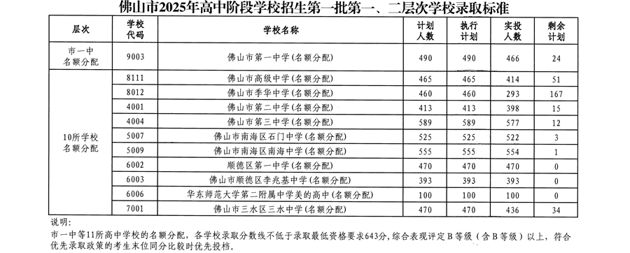 第一批第一、二层次学校录取标准
