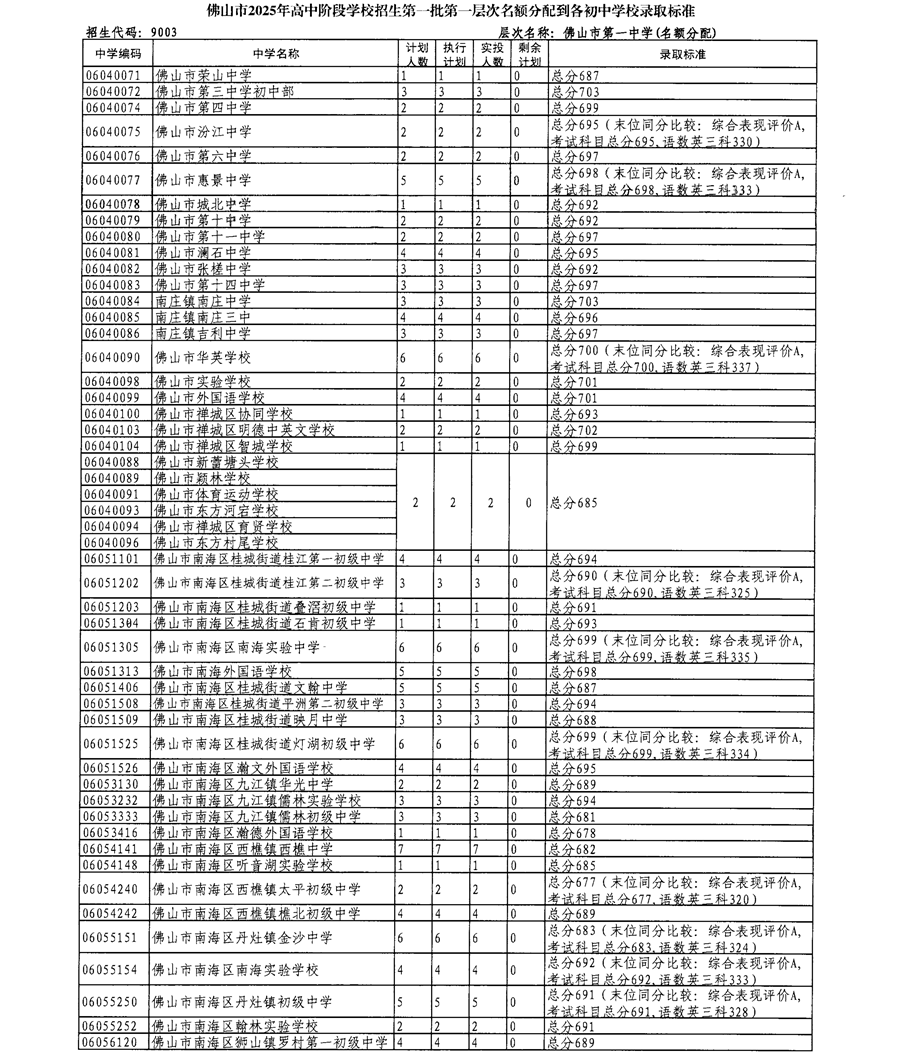 佛山市2025年高中阶段学校招生第一批第一层次名额分配到各初中学校录取标准1