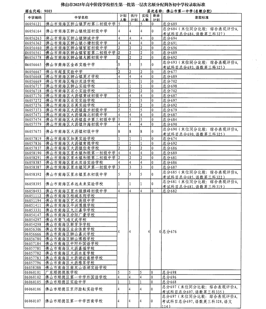 佛山市2025年高中阶段学校招生第一批第一层次名额分配到各初中学校录取标准2