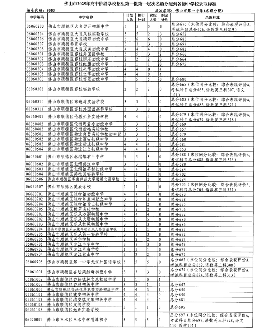 佛山市2025年高中阶段学校招生第一批第一层次名额分配到各初中学校录取标准3