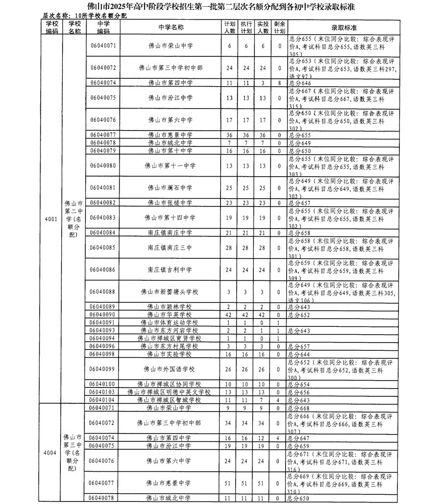 佛山市2025年高中阶段学校招生第一批第二层次名额分配到各初中学校录取标准1