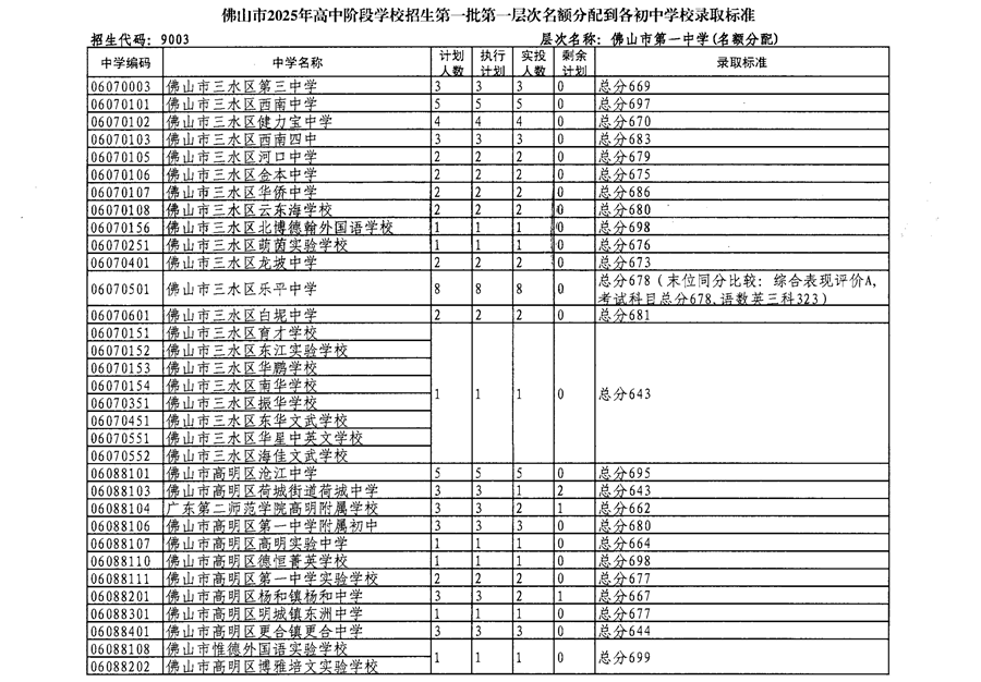 佛山市2025年高中阶段学校招生第一批第一层次名额分配到各初中学校录取标准4