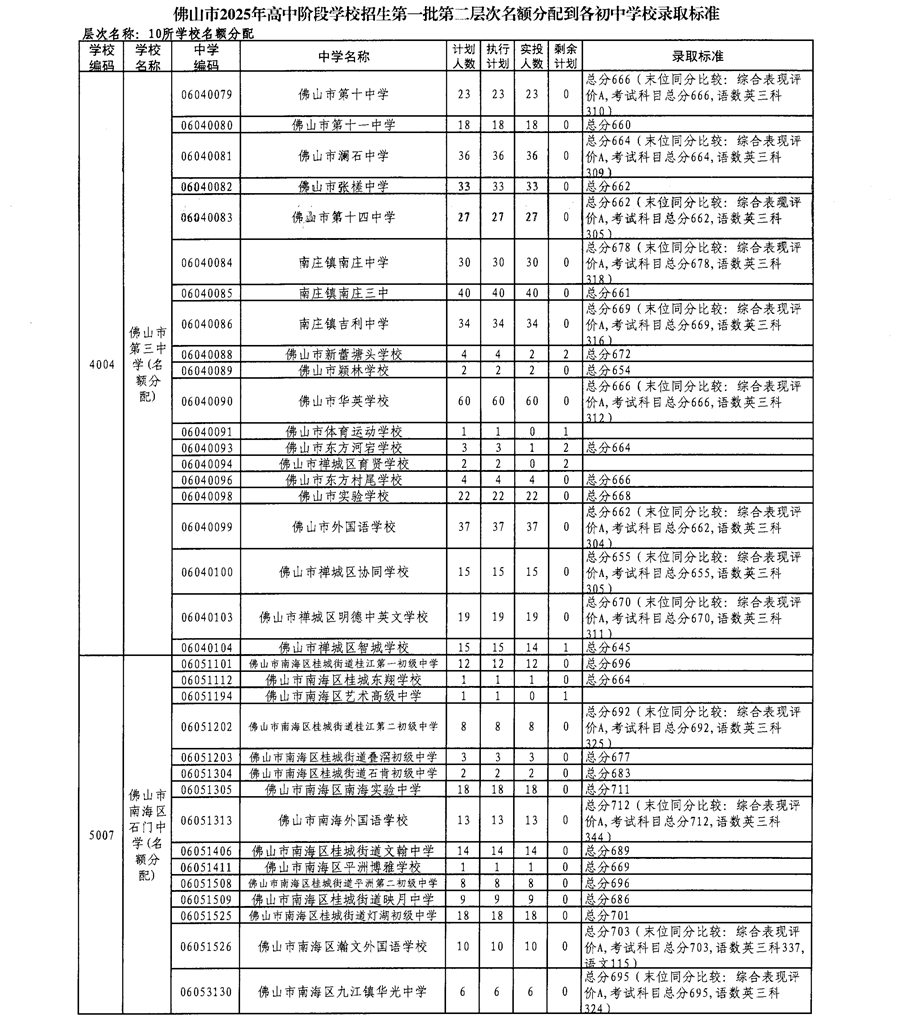 佛山市2025年高中阶段学校招生第一批第二层次名额分配到各初中学校录取标准2