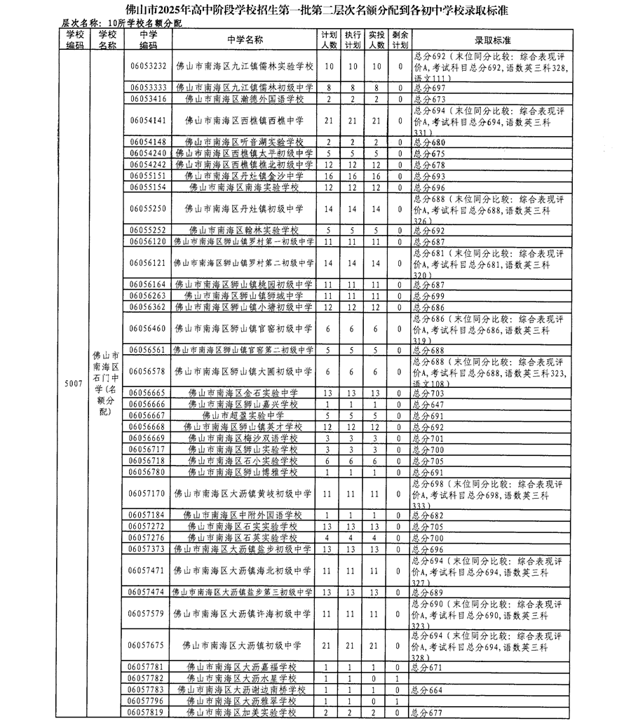 佛山市2025年高中阶段学校招生第一批第二层次名额分配到各初中学校录取标准3