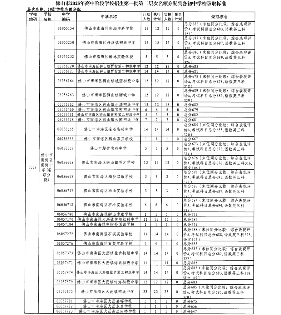 佛山市2025年高中阶段学校招生第一批第二层次名额分配到各初中学校录取标准5