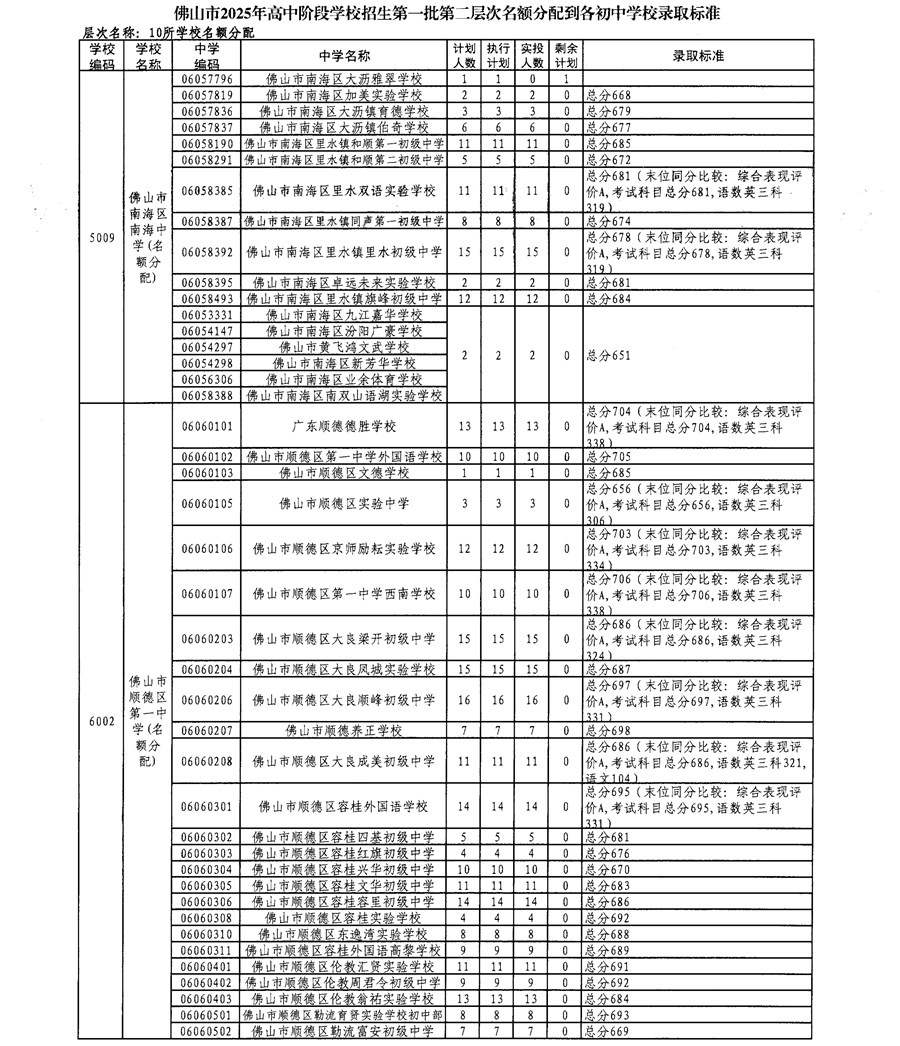 佛山市2025年高中阶段学校招生第一批第二层次名额分配到各初中学校录取标准6