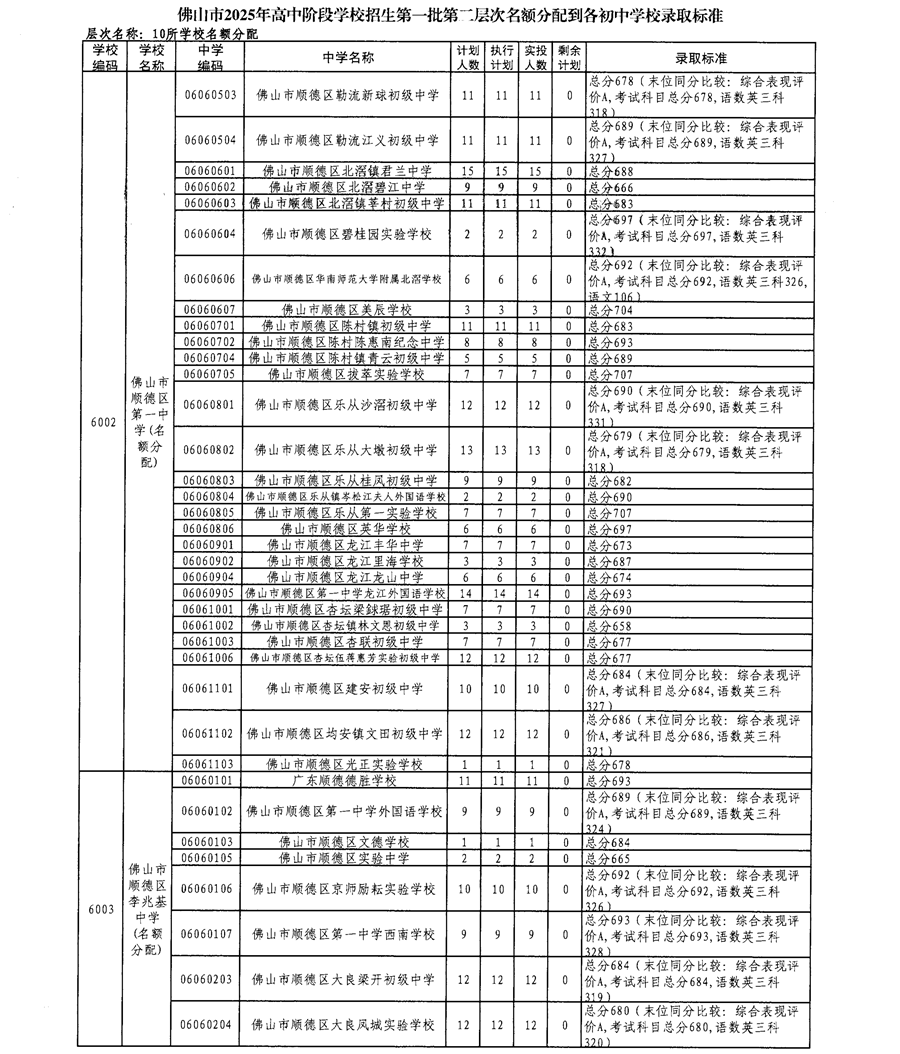 佛山市2025年高中阶段学校招生第一批第二层次名额分配到各初中学校录取标准7