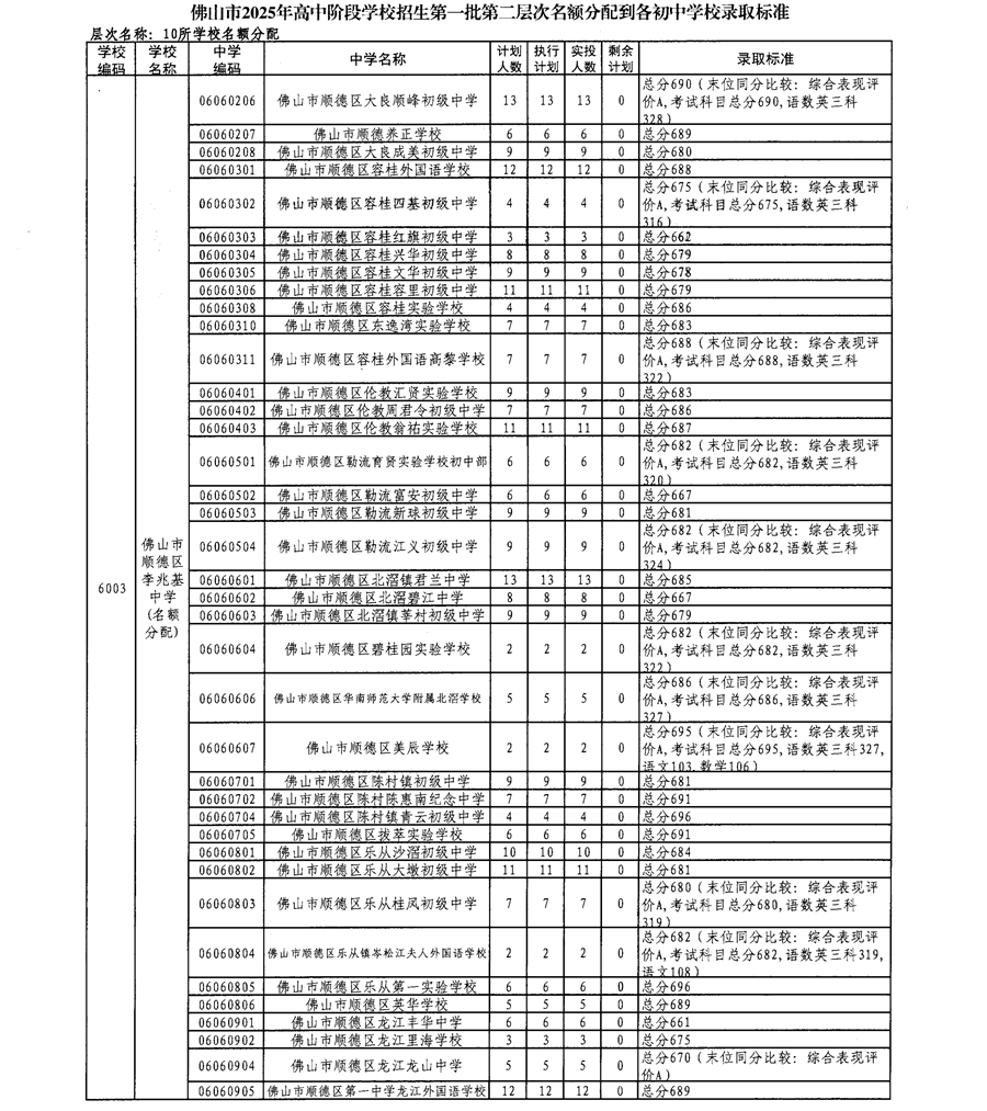 佛山市2025年高中阶段学校招生第一批第二层次名额分配到各初中学校录取标准8