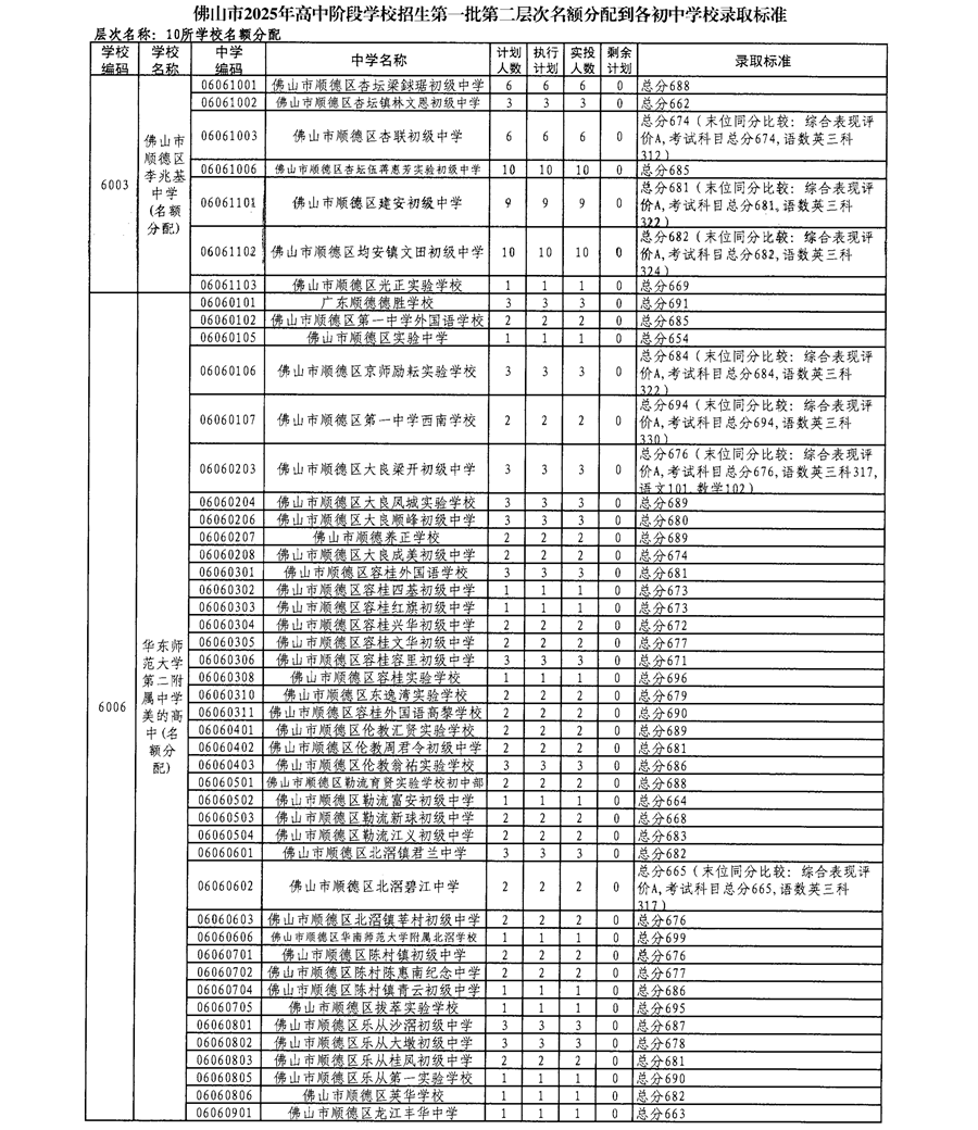 佛山市2025年高中阶段学校招生第一批第二层次名额分配到各初中学校录取标准9