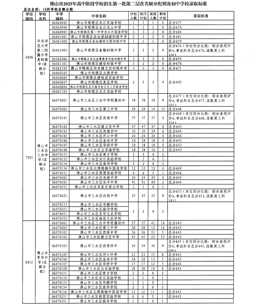 佛山市2025年高中阶段学校招生第一批第二层次名额分配到各初中学校录取标准10