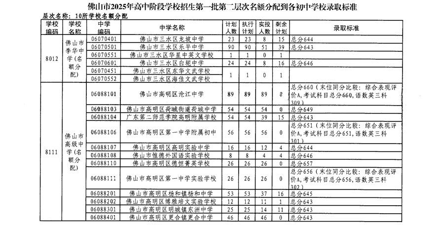 佛山市2025年高中阶段学校招生第一批第二层次名额分配到各初中学校录取标准11