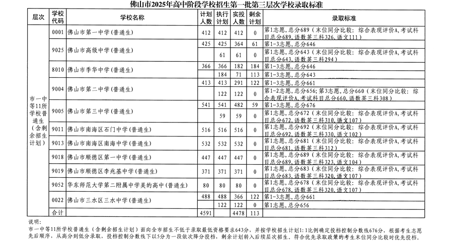 佛山市2025年高中阶段学校招生第一批第三层次学校录取标准