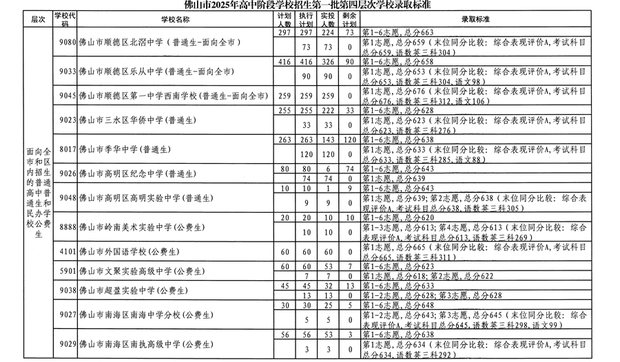 佛山市2025年高中阶段学校招生第一批四层次学校录取标准2