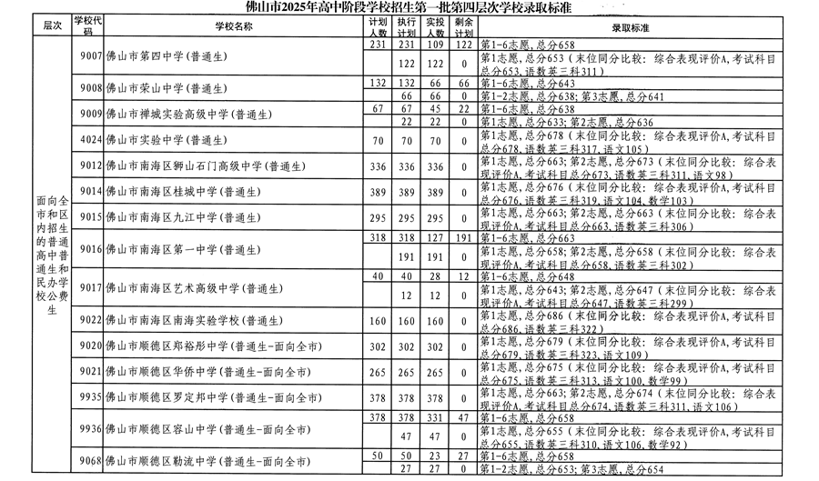 佛山市2025年高中阶段学校招生第一批四层次学校录取标准1