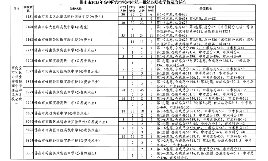 佛山市2025年高中阶段学校招生第一批四层次学校录取标准4