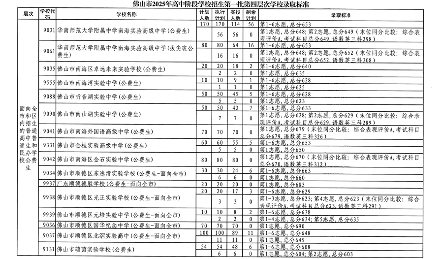 佛山市2025年高中阶段学校招生第一批四层次学校录取标准3