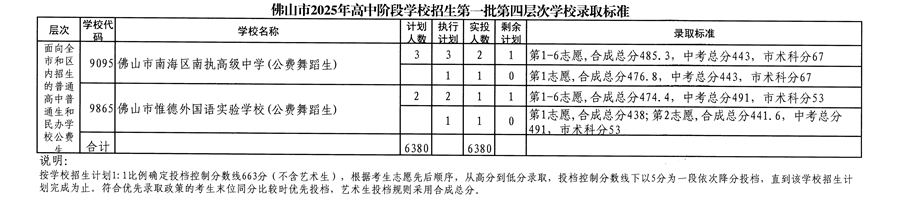 佛山市2025年高中阶段学校招生第一批四层次学校录取标准5