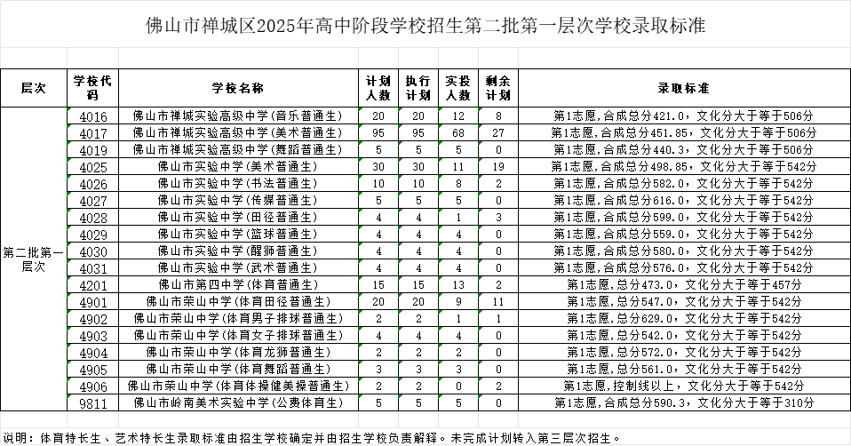 佛山市禅城区2025年高中阶段学校招生第二批第一层次学校录取标准