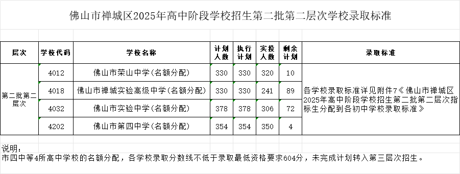 佛山市禅城区2025年高中阶段学校招生第二批第二层次学校录取标准