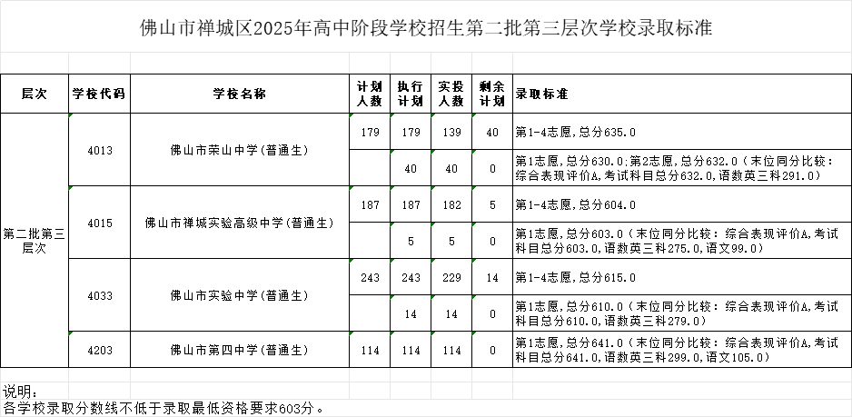 佛山市禅城区2025年高中阶段学校招生第二批第三层次学校录取标准