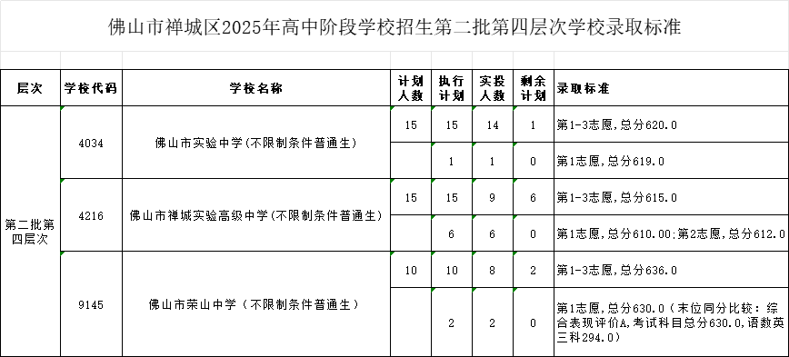 佛山市禅城区2025年高中阶段学校招生第二批第四层次学校录取标准