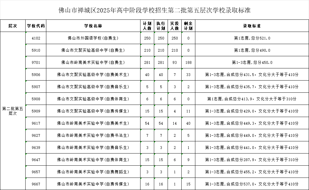 佛山市禅城区2025年高中阶段学校招生第二批第五层次学校录取标准