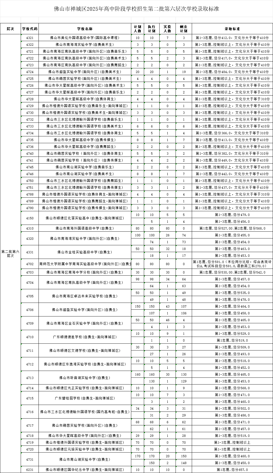 佛山市禅城区2025年高中阶段学校招生第二批第六层次学校录取标准