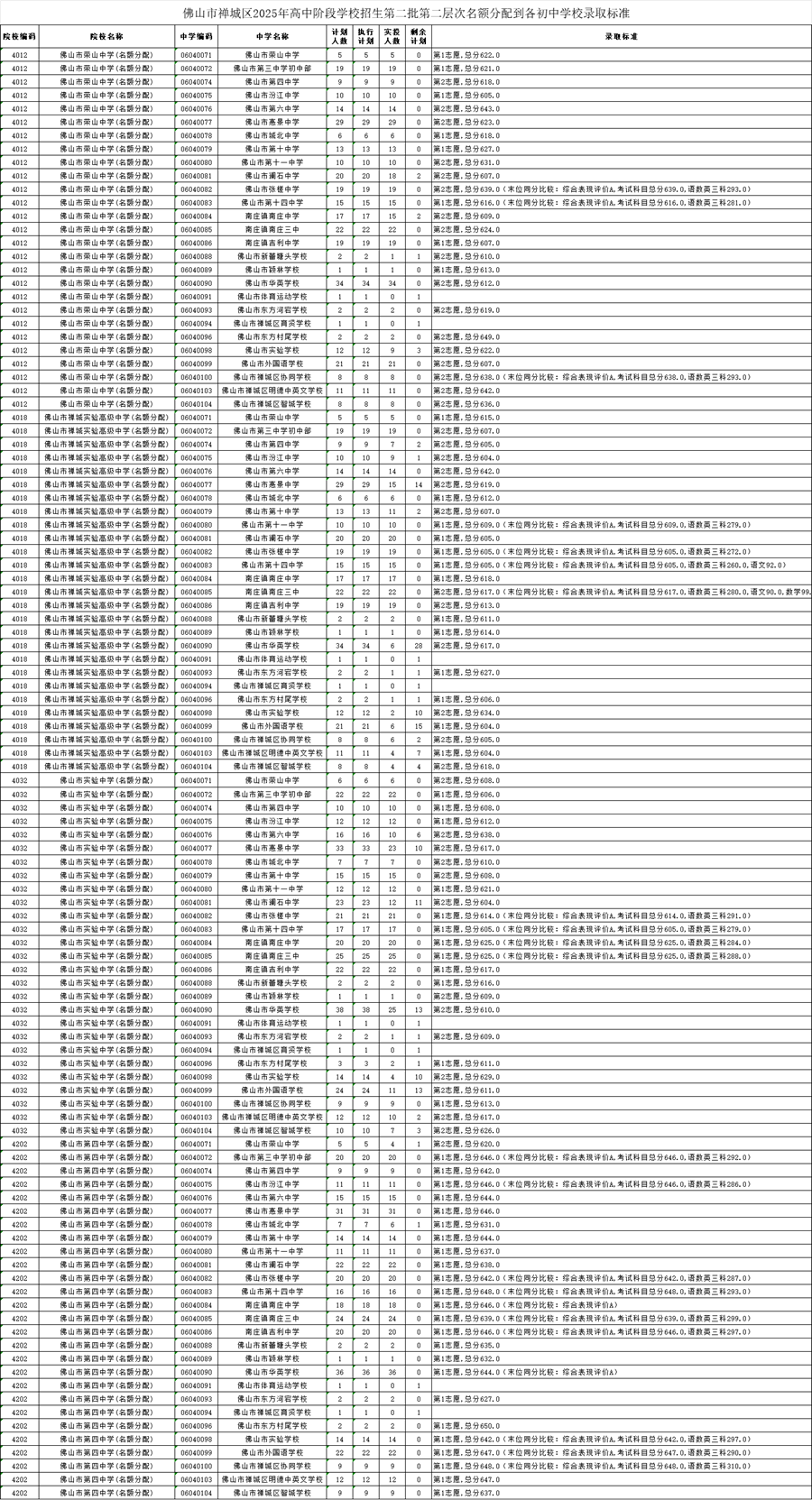 佛山市禅城区2025年高中阶段学校招生第二批第二层次名额分配到各初中学校录取标准