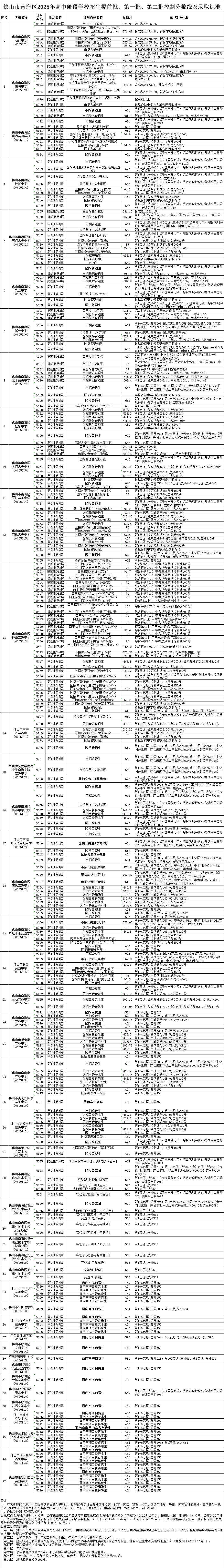 佛山市南海区2025年高中阶段学校招生提前批、第一批、第二批控制分数线及录取标准
