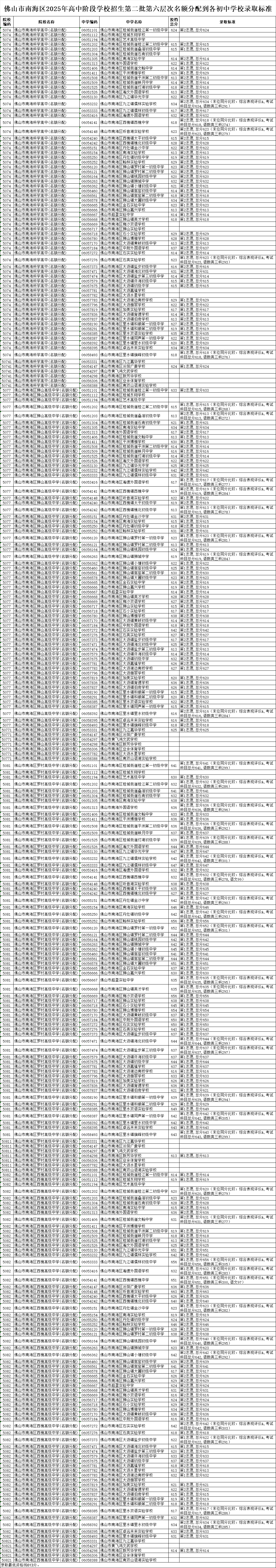 佛山市南海区2025年高中阶段学校招生第二批第六层次名额分配到各初中学校录取标准