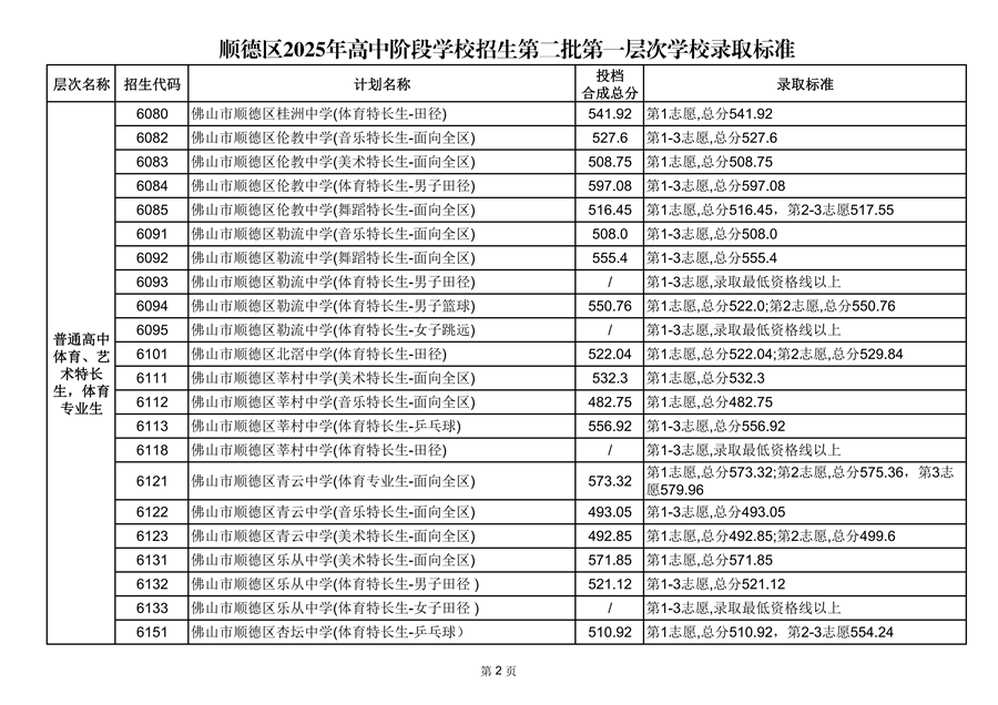 顺德区2025年高中阶段学校招生第二批第一层次学校录取标准_02