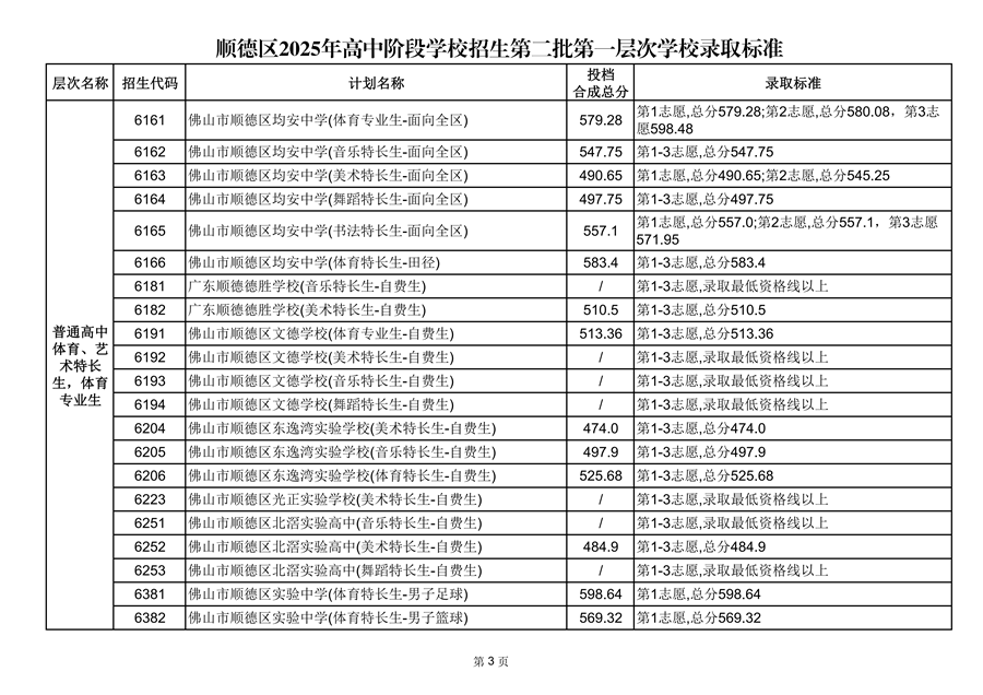 顺德区2025年高中阶段学校招生第二批第一层次学校录取标准_03