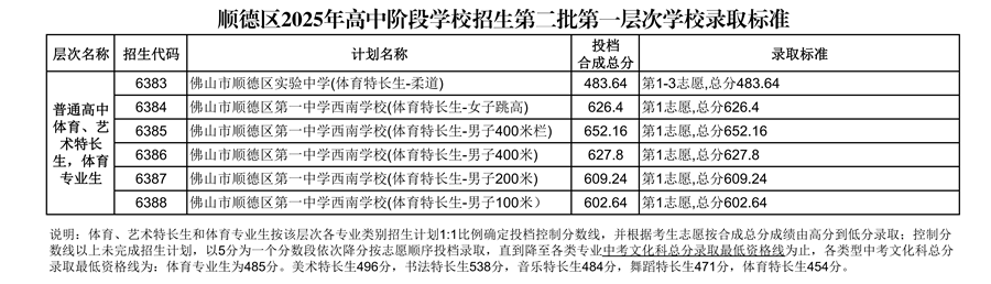 顺德区2025年高中阶段学校招生第二批第一层次学校录取标准_04