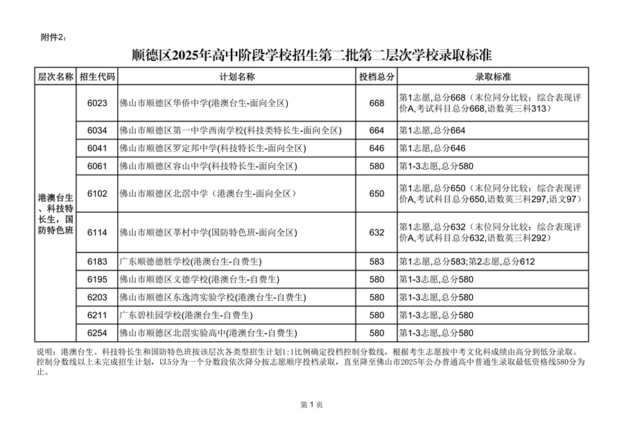 顺德区2025年高中阶段学校招生第二批第二层次学校录取标准_01