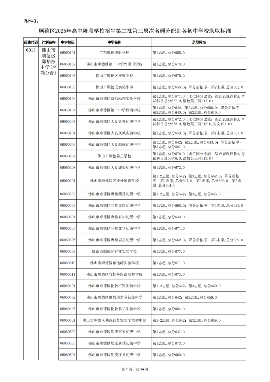 顺德区2025年高中阶段学校招生第二批第三层次名额分配到各初中学校录取标准_01