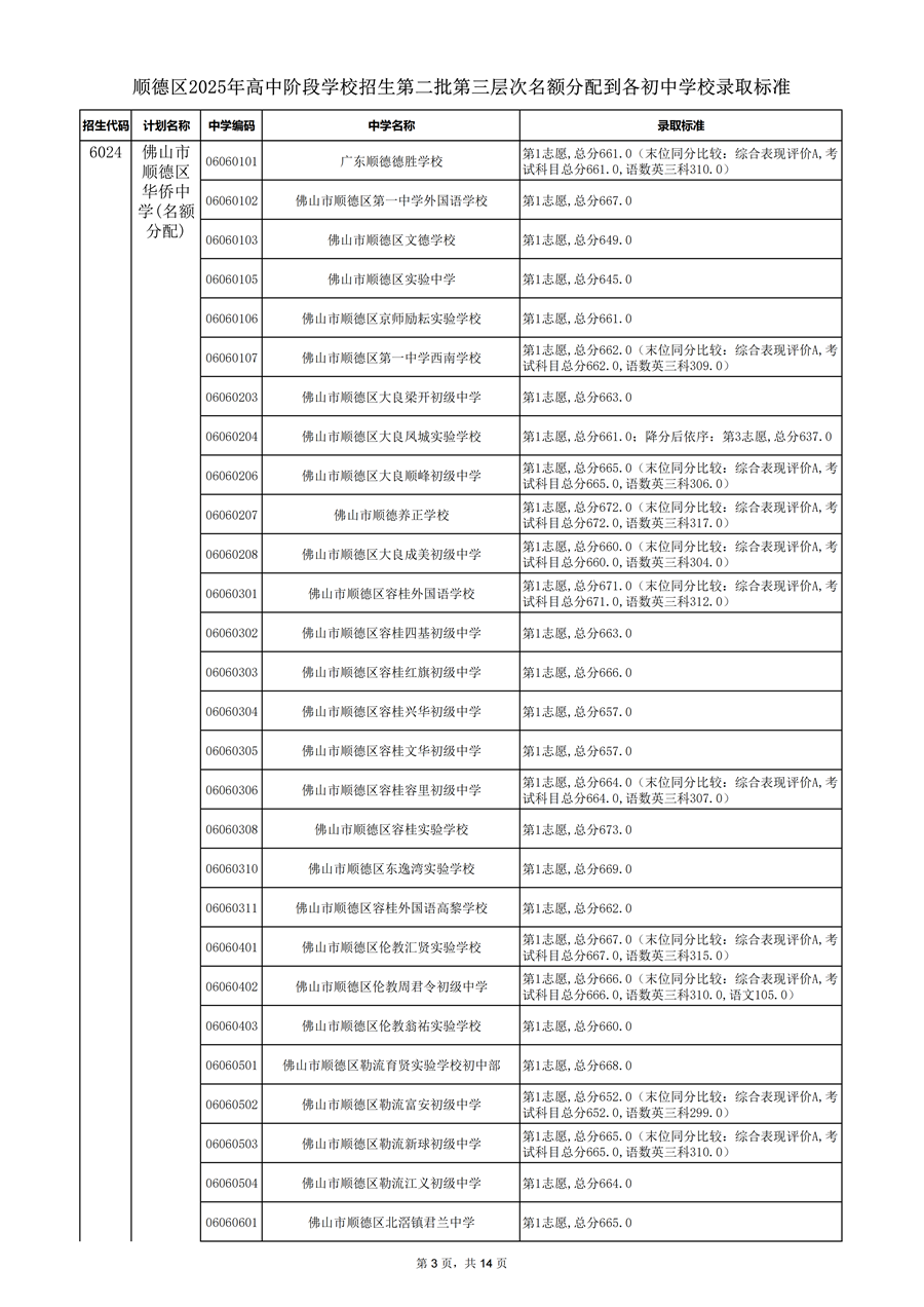 顺德区2025年高中阶段学校招生第二批第三层次名额分配到各初中学校录取标准_03