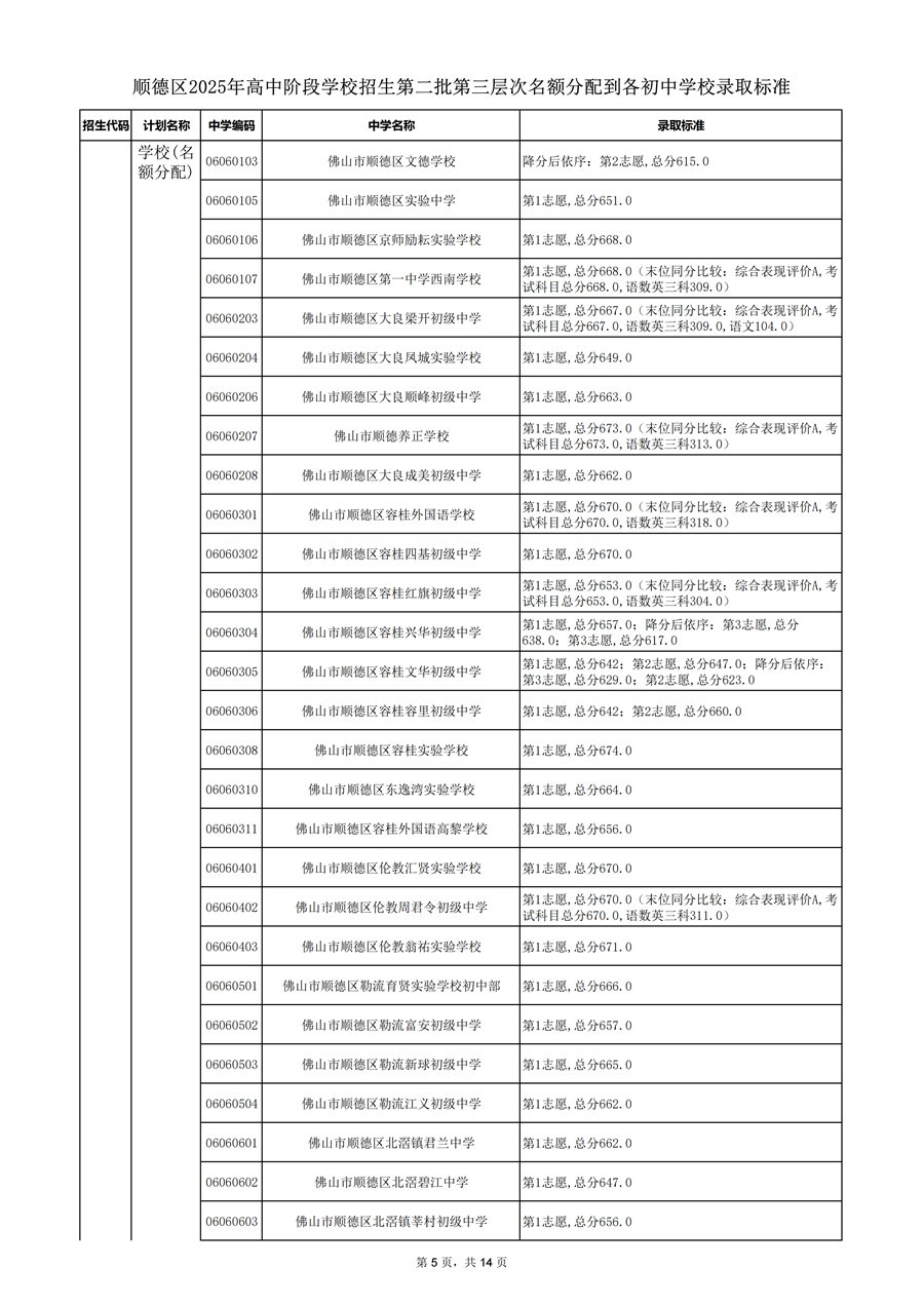 顺德区2025年高中阶段学校招生第二批第三层次名额分配到各初中学校录取标准_05