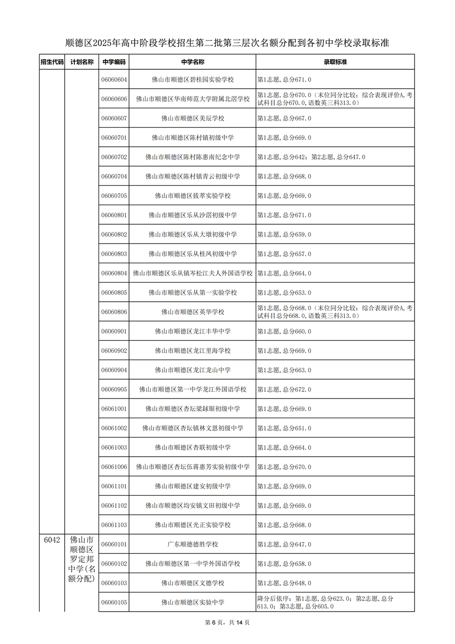 顺德区2025年高中阶段学校招生第二批第三层次名额分配到各初中学校录取标准_06
