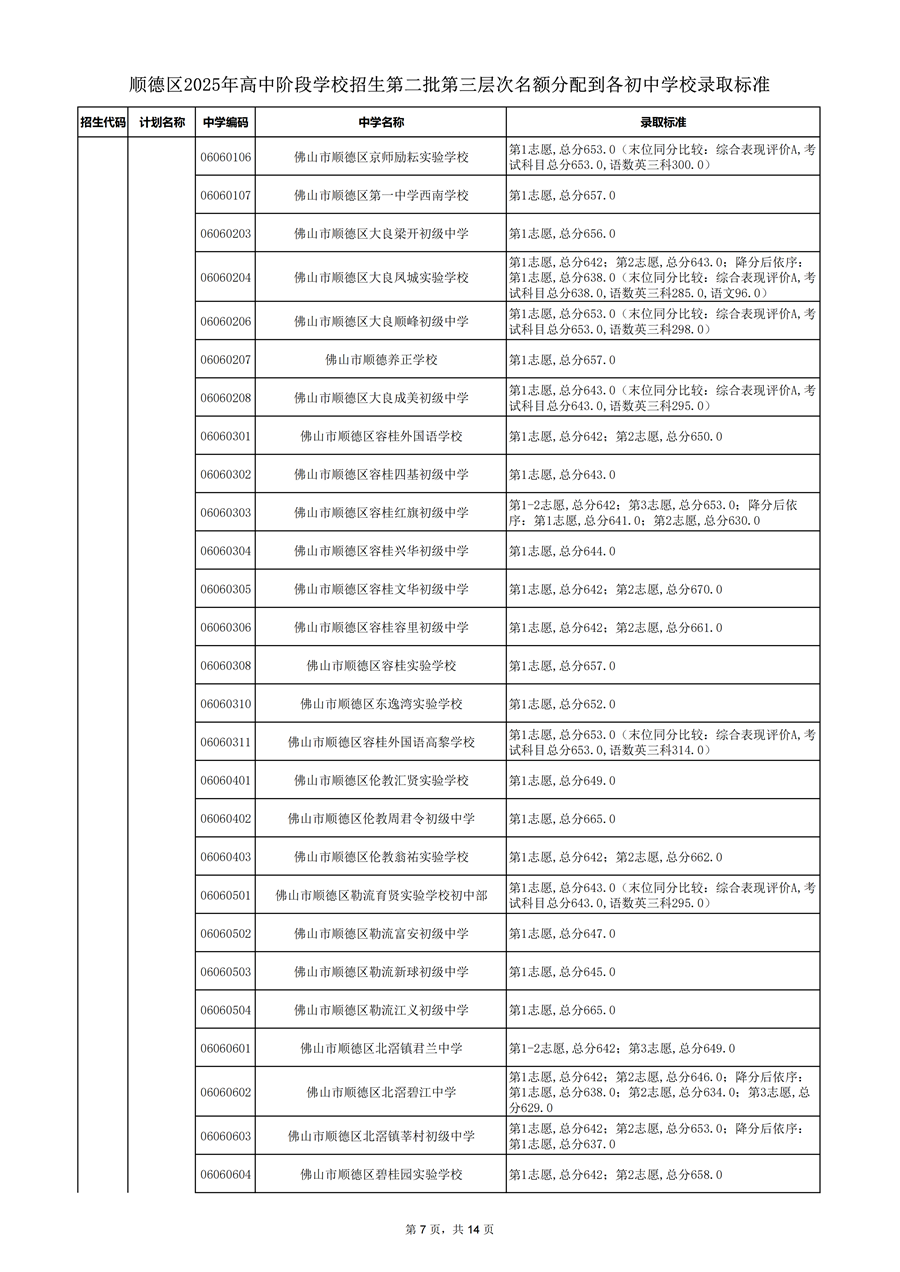 顺德区2025年高中阶段学校招生第二批第三层次名额分配到各初中学校录取标准_07