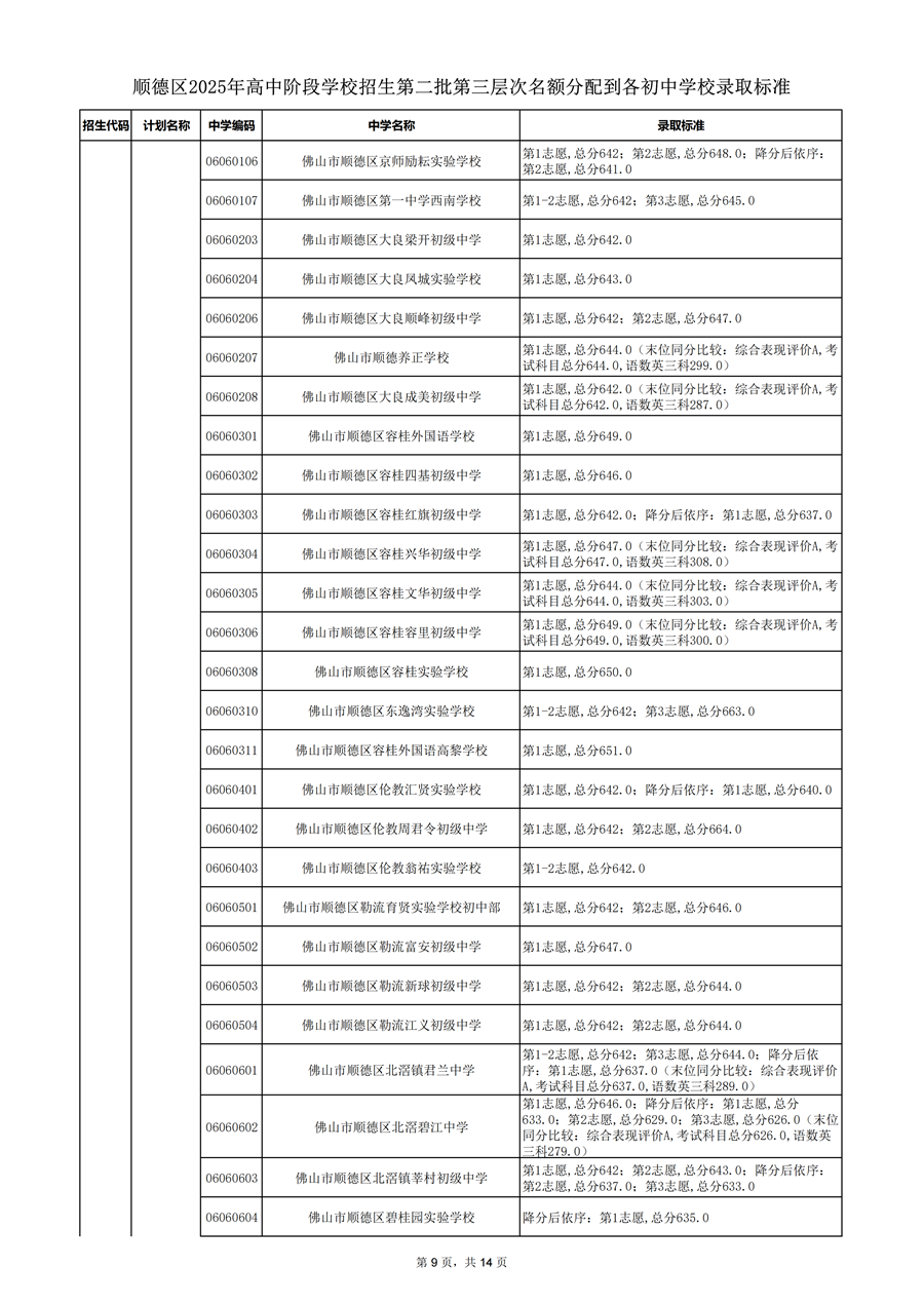 顺德区2025年高中阶段学校招生第二批第三层次名额分配到各初中学校录取标准_09