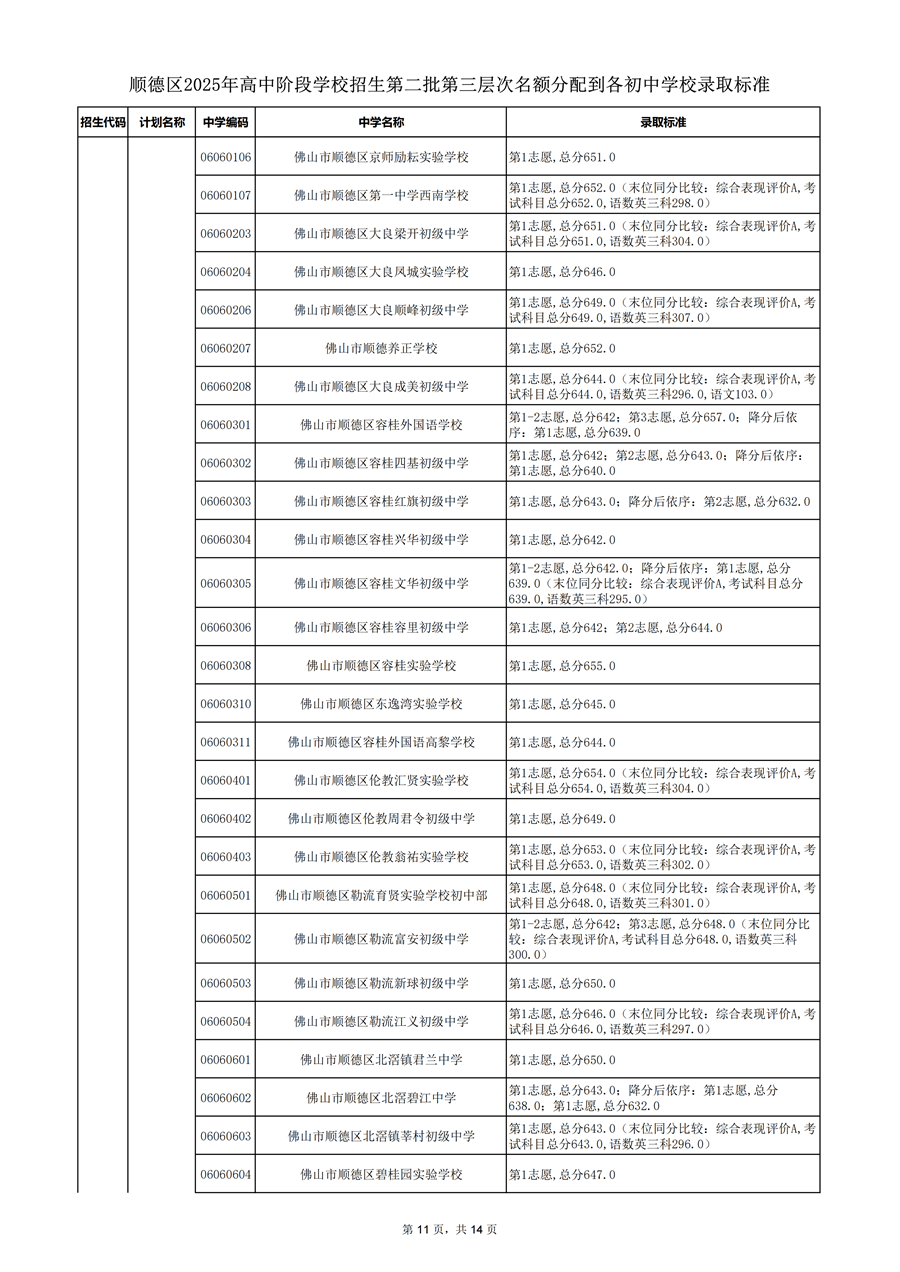 顺德区2025年高中阶段学校招生第二批第三层次名额分配到各初中学校录取标准_11