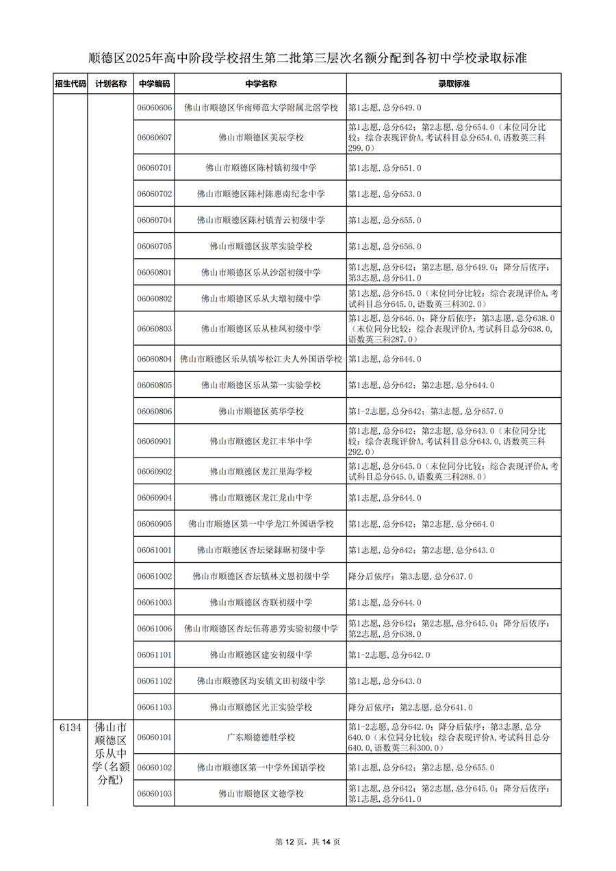 顺德区2025年高中阶段学校招生第二批第三层次名额分配到各初中学校录取标准_12