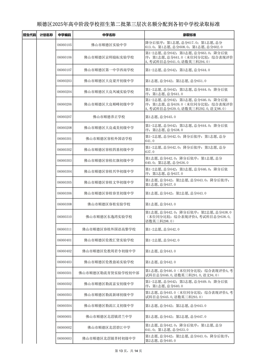 顺德区2025年高中阶段学校招生第二批第三层次名额分配到各初中学校录取标准_13