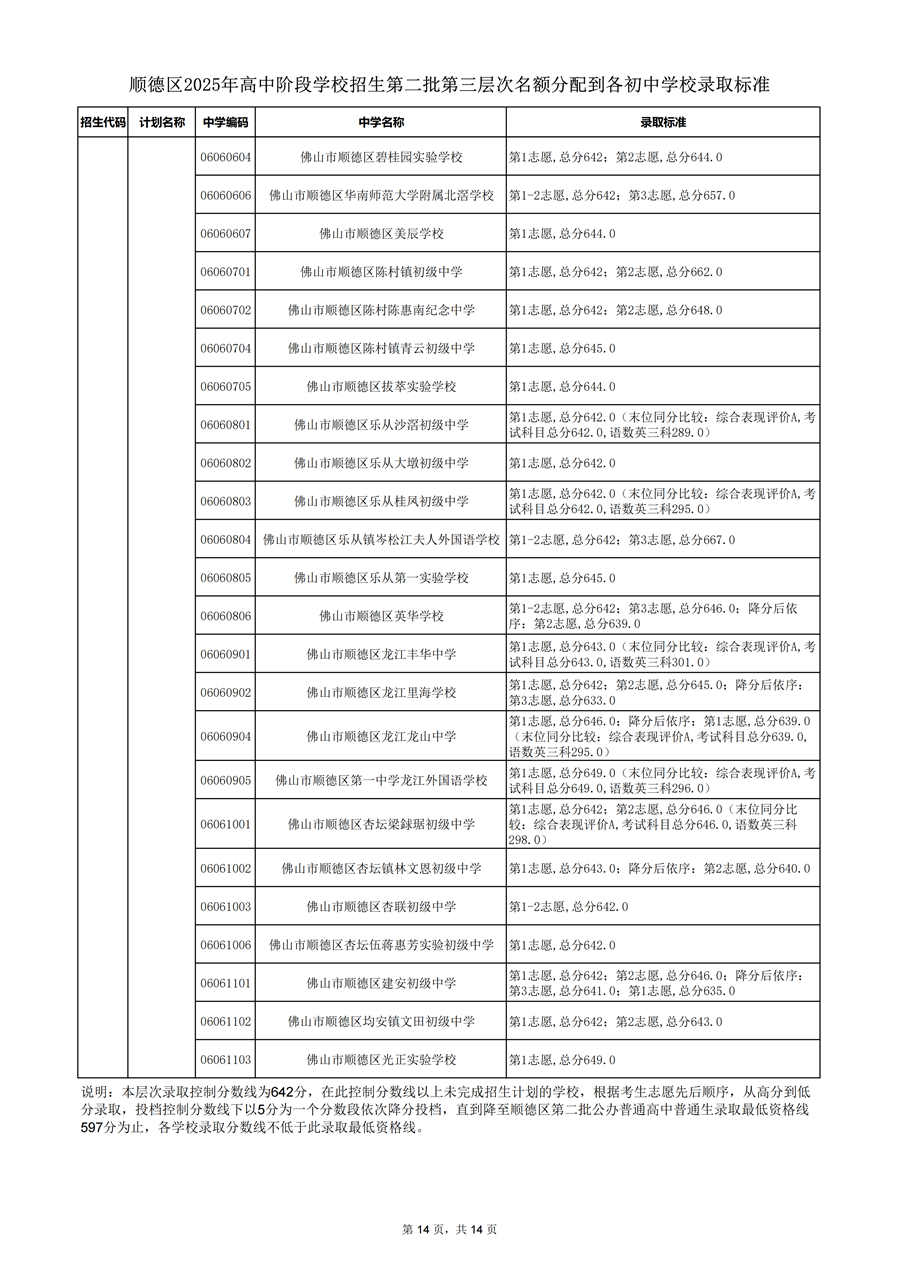 顺德区2025年高中阶段学校招生第二批第三层次名额分配到各初中学校录取标准_14