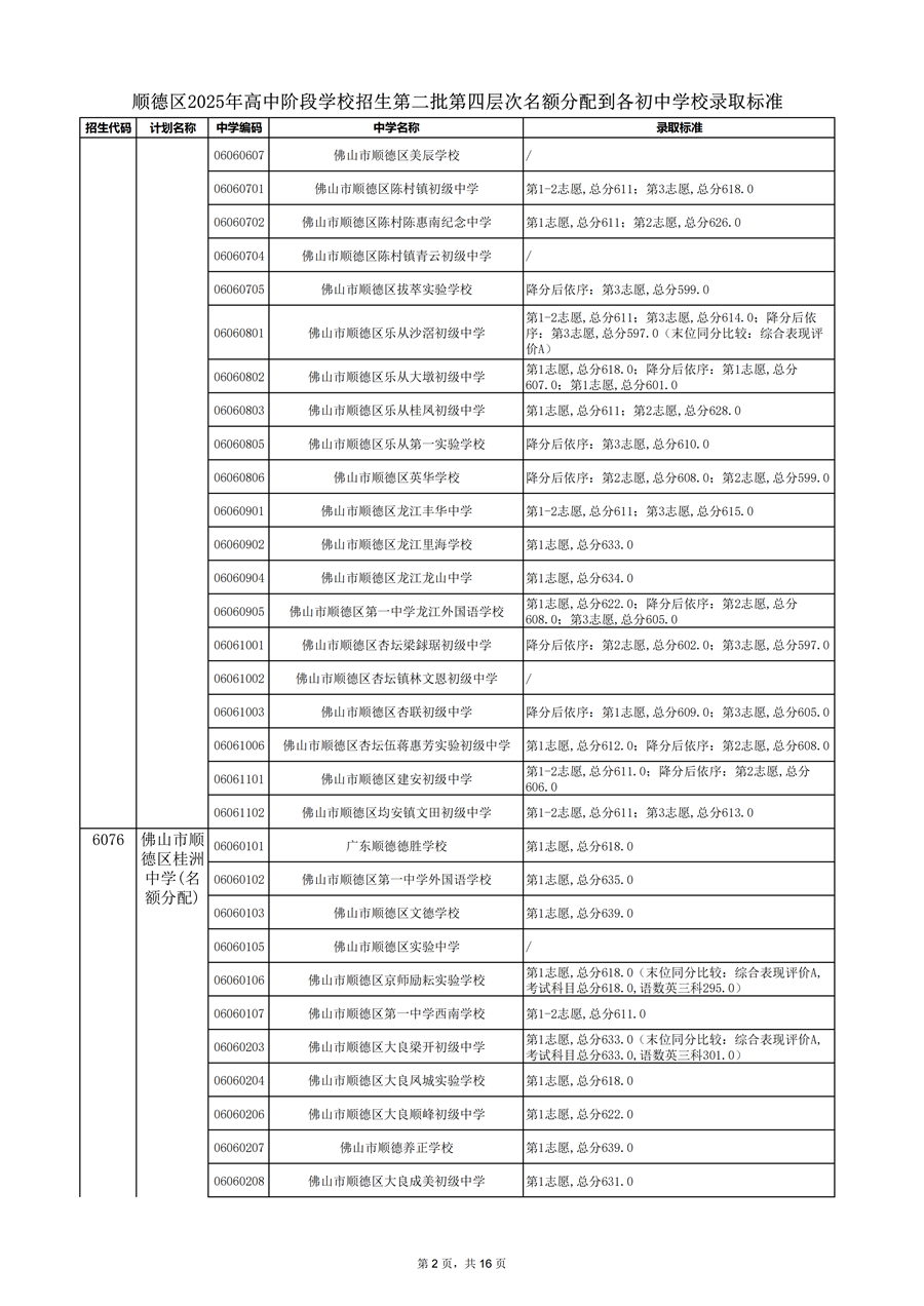 顺德区2025年高中阶段学校招生第二批第四层次名额分配到各初中学校录取标准_02