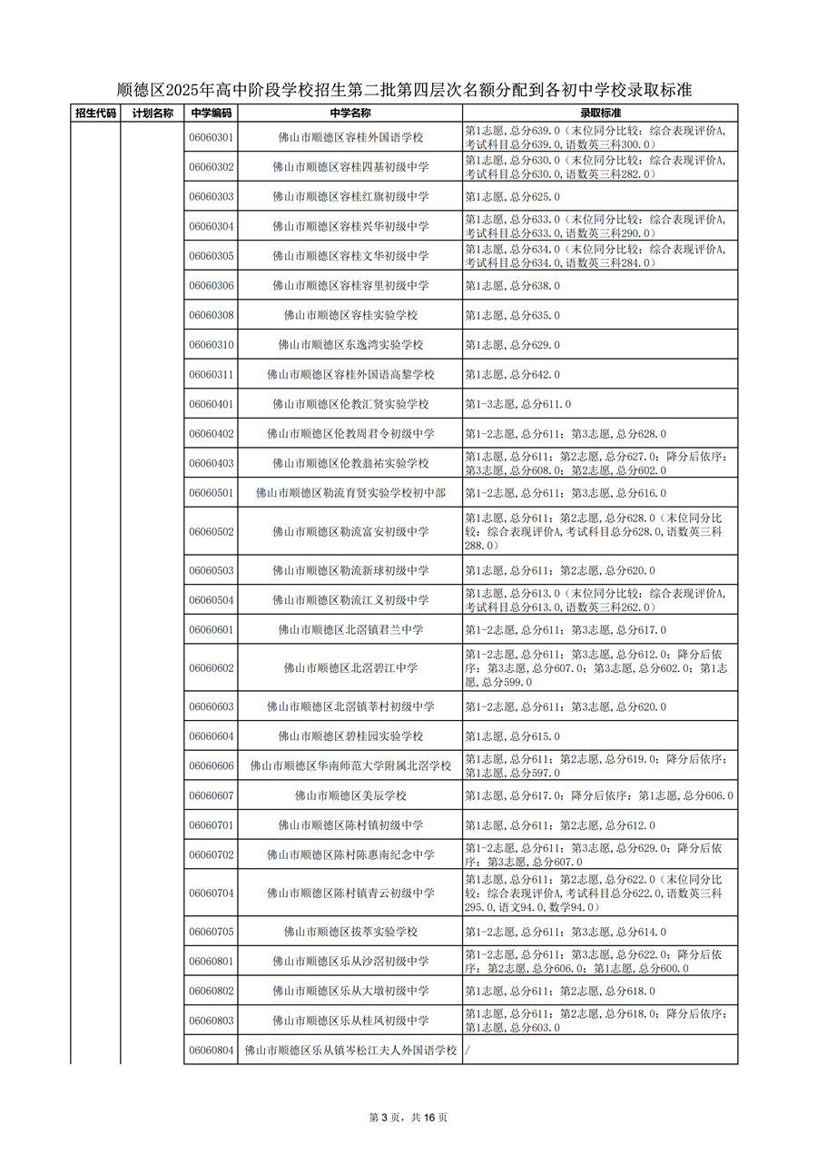 顺德区2025年高中阶段学校招生第二批第四层次名额分配到各初中学校录取标准_03