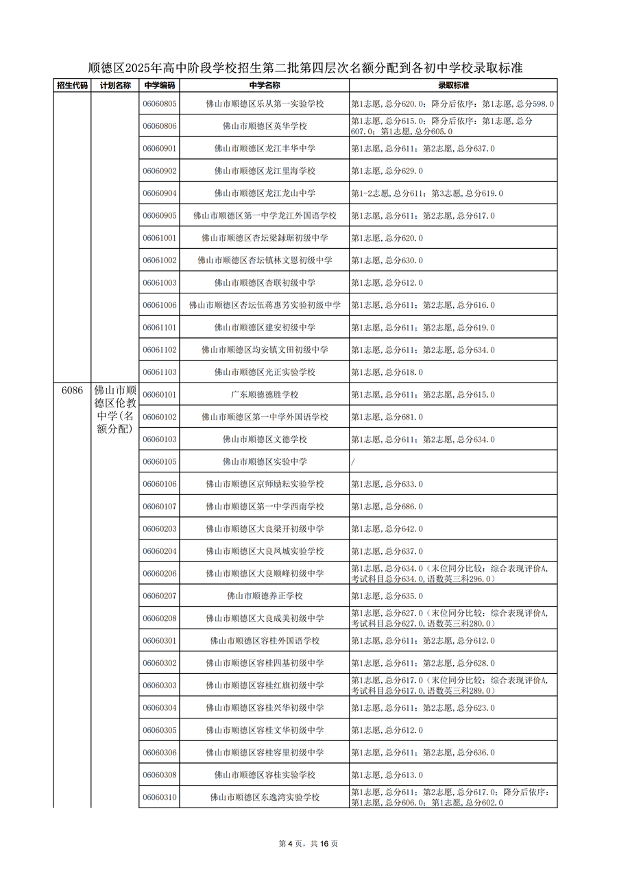 顺德区2025年高中阶段学校招生第二批第四层次名额分配到各初中学校录取标准_04