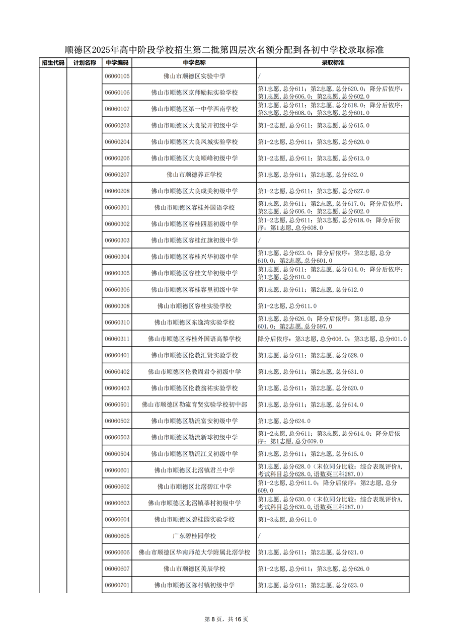 顺德区2025年高中阶段学校招生第二批第四层次名额分配到各初中学校录取标准_08